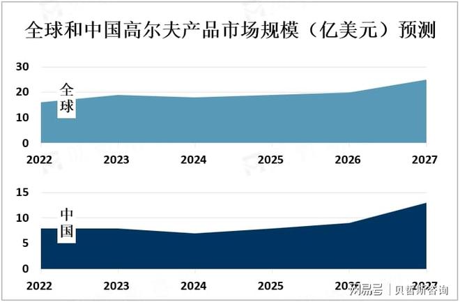产品质量和技术水平仍是决定全球高尔夫产品市场发展的重要因素