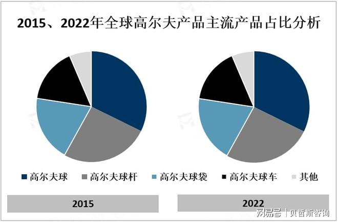产品质量和技术水平仍是决定全球高尔夫产品市场发展的重要因素(图2)