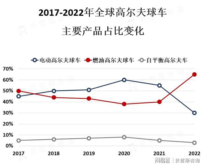 目前高尔夫球车市场的主要消费者是高尔夫球手和旅游度假者(图2)