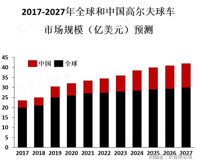 目前高尔夫球车市场的主要消费者是高尔夫球手和旅游度假者