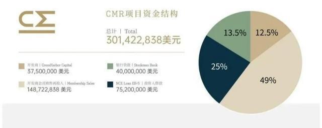 越港资本7期｜CMR梦想庄园EB-5项目赢众海外咨询重磅首发(图14)
