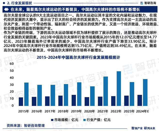 中国高尔夫球杆行业市场现状、重点企业分析及投资潜力研究报告(图4)