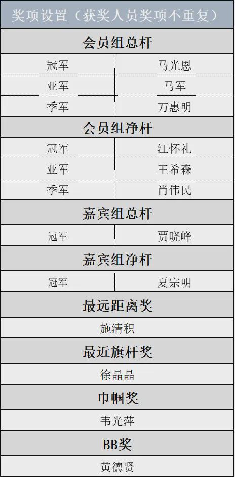 珠海国际高尔夫俱乐部 40 周年纪念赛圆满收杆！(图11)